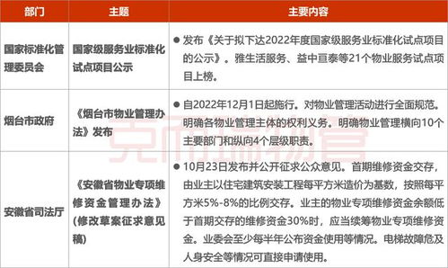 2022年10月全國物業管理行業月度報告發布 行業穩步前行，數字化轉型提速